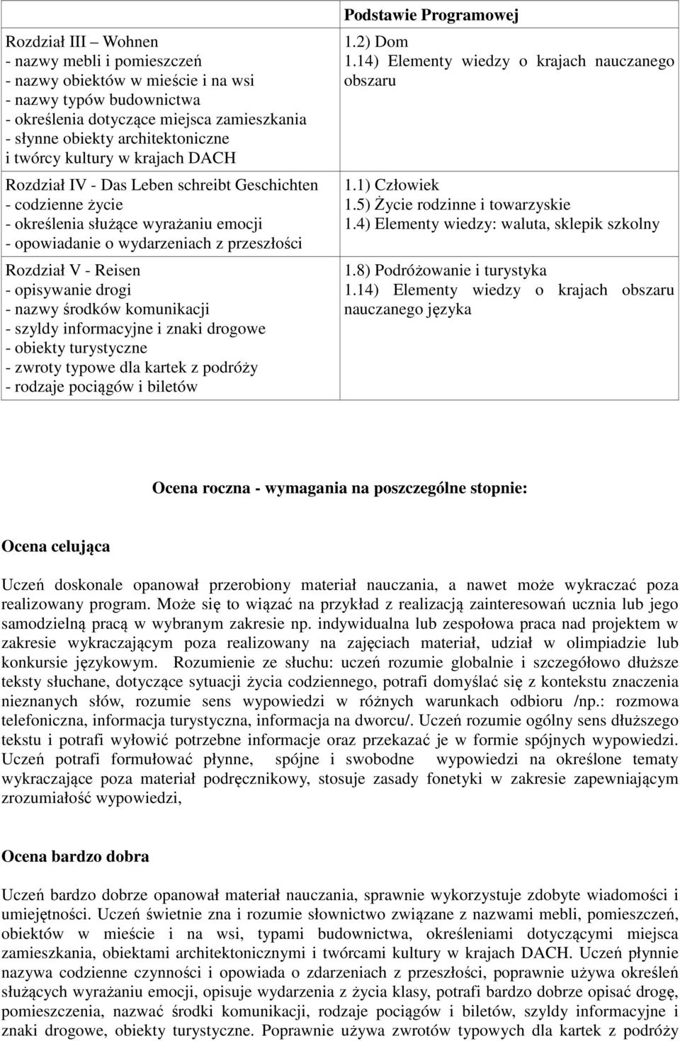 drogi - nazwy środków komunikacji - szyldy informacyjne i znaki drogowe - obiekty turystyczne - zwroty typowe dla kartek z podróży - rodzaje pociągów i biletów Podstawie Programowej 1.2) Dom 1.