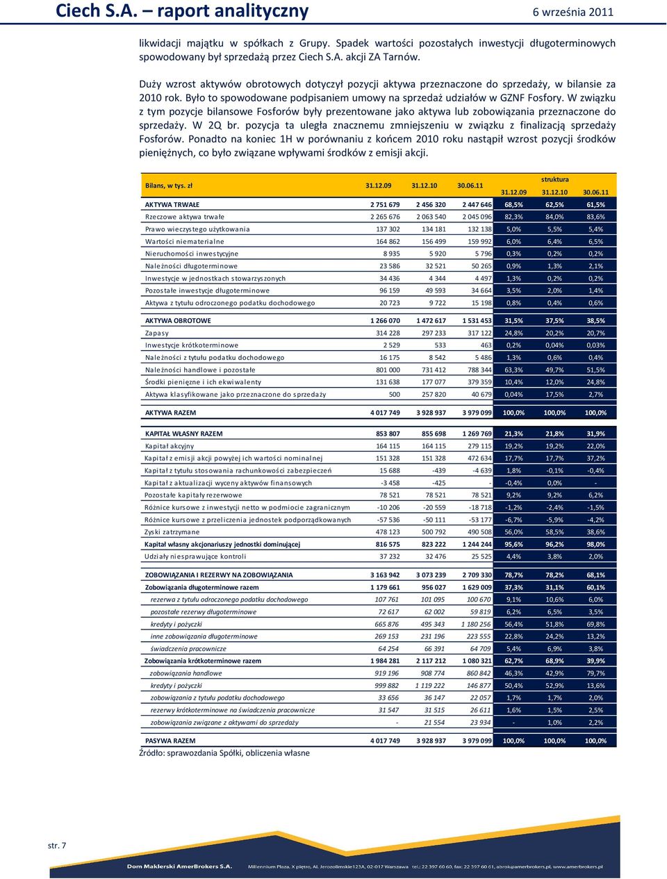 W związku z tym pozycje bilansowe Fosforów były prezentowane jako aktywa lub zobowiązania przeznaczone do sprzedaży. W 2Q br.