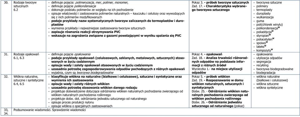 naturalnych kauczuku i celulozy oraz wywodzących się z nich polimerów modyfikowanych podaje przykłady nazw systematycznych tworzyw zaliczanych do termoplastów i duroplastów wymienia przykłady i