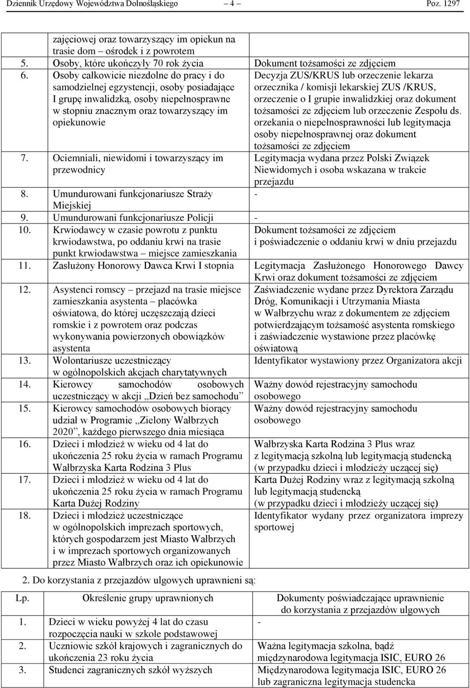 Osoby całkowicie niezdolne do pracy i do samodzielnej egzystencji, osoby posiadające I grupę inwalidzką, osoby niepełnosprawne w stopniu znacznym oraz towarzyszący im opiekunowie 7.