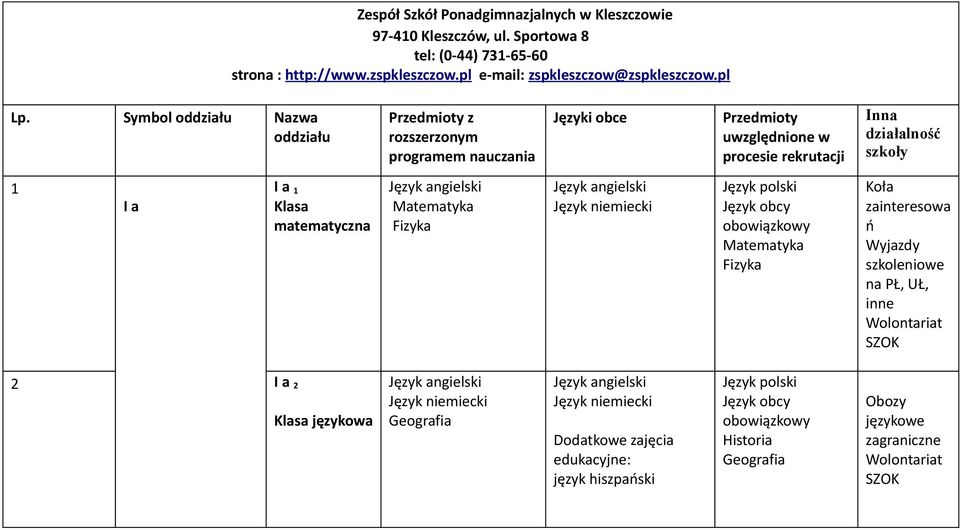 Symbol Nazwa Przedmioty z rozszerzonym programem nauczania Języki obce Przedmioty uwzględnione w procesie rekrutacji Inna działalność szkoły 1 I a I a 1 Klasa