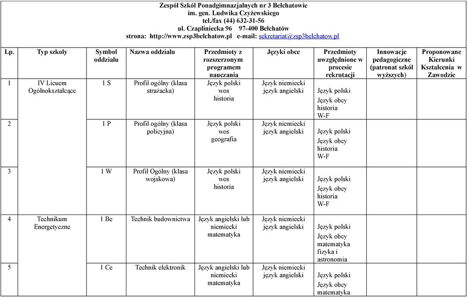 Typ szkoły Symbol 1 IV Licuem Ogólnokształcące Nazwa 1 S Profil ogólny (klasa strażacka) 2 1 P Profil ogólny (klasa policyjna) Przedmioty z rozszerzonym programem nauczania historia Języki