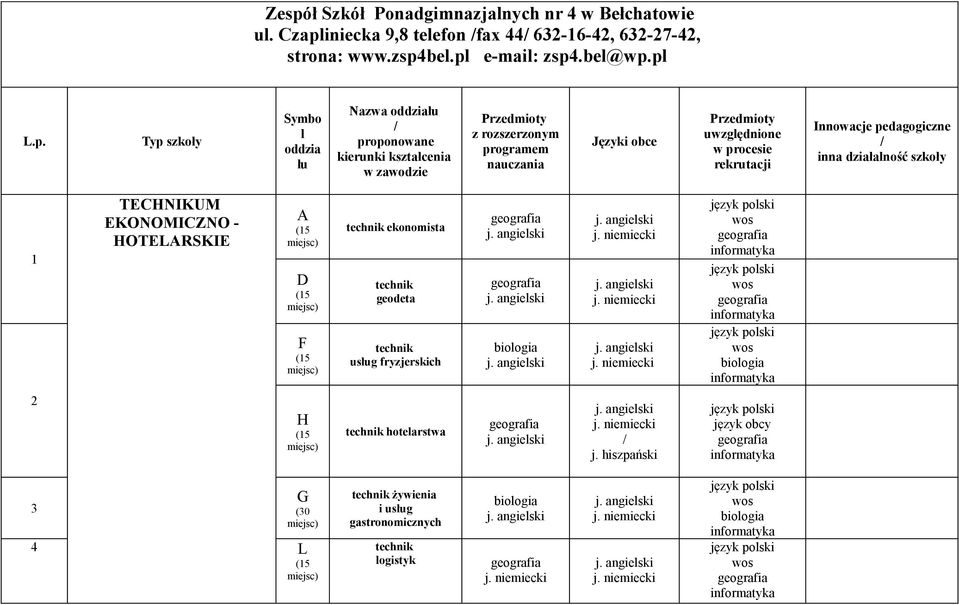 Innowacje pedagogiczne / inna działalność szkoły 1 TECHNIKUM EKONOMICZNO - HOTELARSKIE A (15 D (15 F (15 technik ekonomista technik geodeta technik usług fryzjerskich