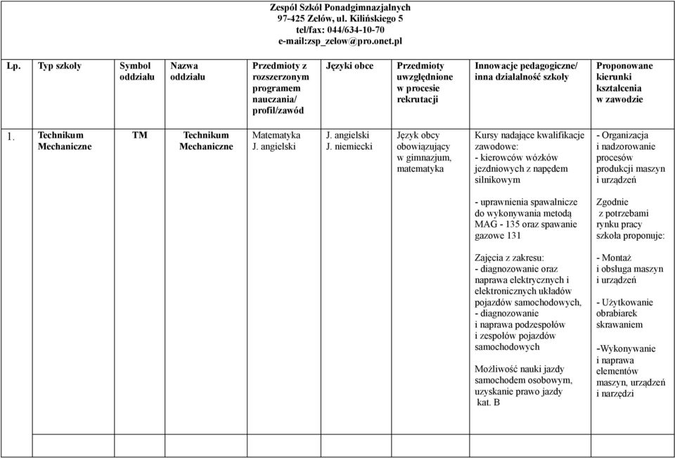 Proponowane kierunki kształcenia w zawodzie 1. Technikum Mechaniczne TM Technikum Mechaniczne Matematyka J. angielski J.