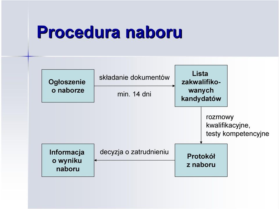 14 dni Lista zakwalifikowanych kandydatów rozmowy