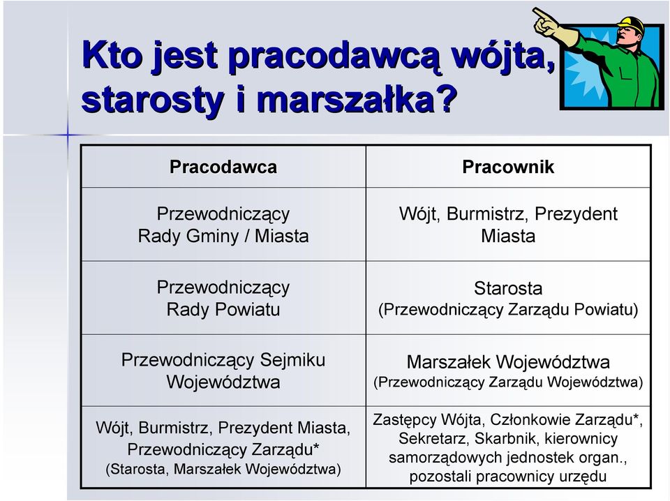 (Przewodniczący Zarządu Powiatu) Przewodniczący Sejmiku Województwa Wójt, Burmistrz, Prezydent Miasta, Przewodniczący Zarządu*