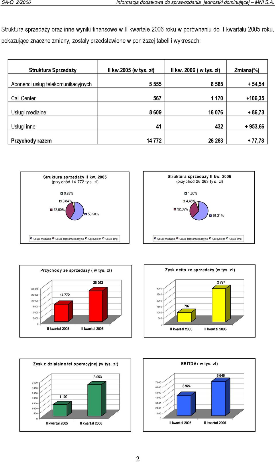 zł) Zmiana(%) Abonenci usług telekomunikacyjnych 5 555 8 585 + 54,54 Call Center 567 1 170 +106,35 Usługi medialne 8 609 16 076 + 86,73 Usługi inne 41 432 + 953,66 Przychody razem 14 772 26 263 +