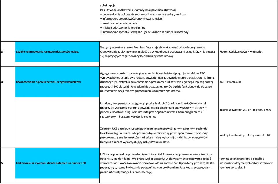 Wszyscy uczestnicy rynku Premium Rate mają się wykazywać odpowiednią reakcją. Odpowiednie zapisy powinny znaleźć się w Kodeksie.