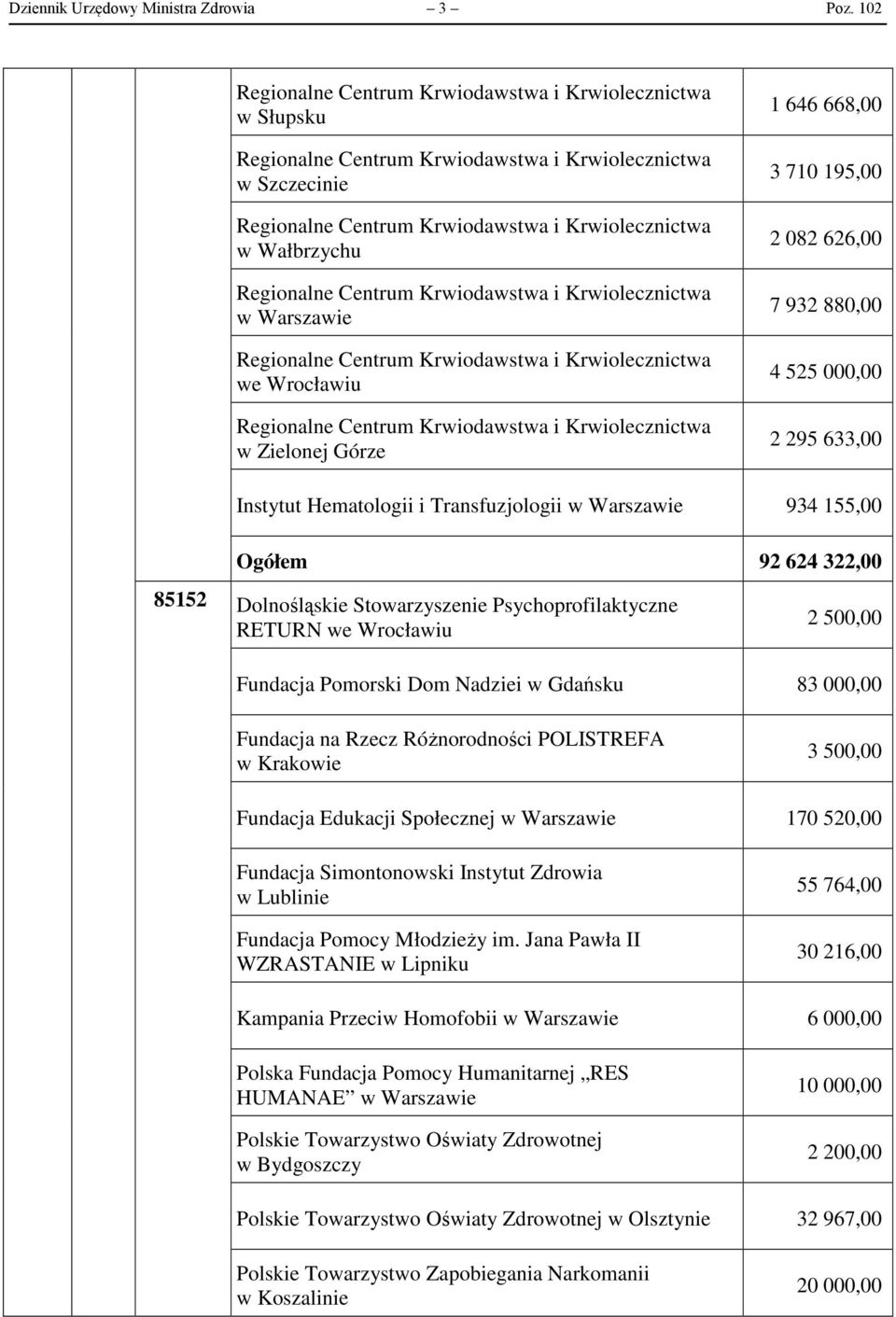 85152 Ogółem 92 624 322,00 Dolnośląskie Stowarzyszenie Psychoprofilaktyczne RETURN we Wrocławiu 2 500,00 Fundacja Pomorski Dom Nadziei w Gdańsku 83 000,00 Fundacja na Rzecz Różnorodności POLISTREFA w