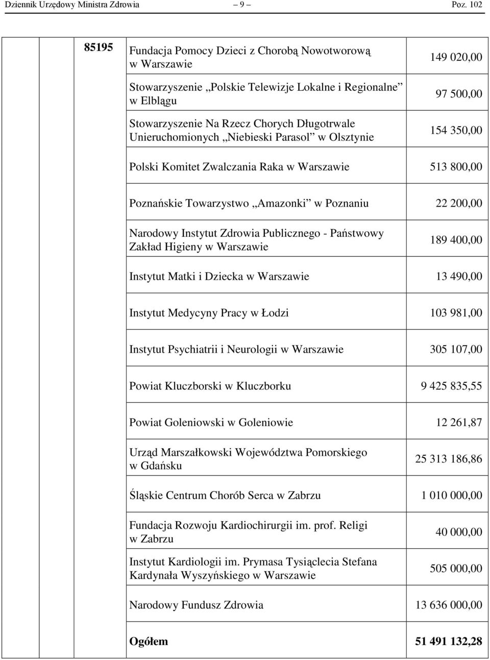 Olsztynie 149 020,00 97 500,00 154 350,00 Polski Komitet Zwalczania Raka 513 800,00 Poznańskie Towarzystwo Amazonki w Poznaniu 22 200,00 Narodowy Instytut Zdrowia Publicznego - Państwowy Zakład