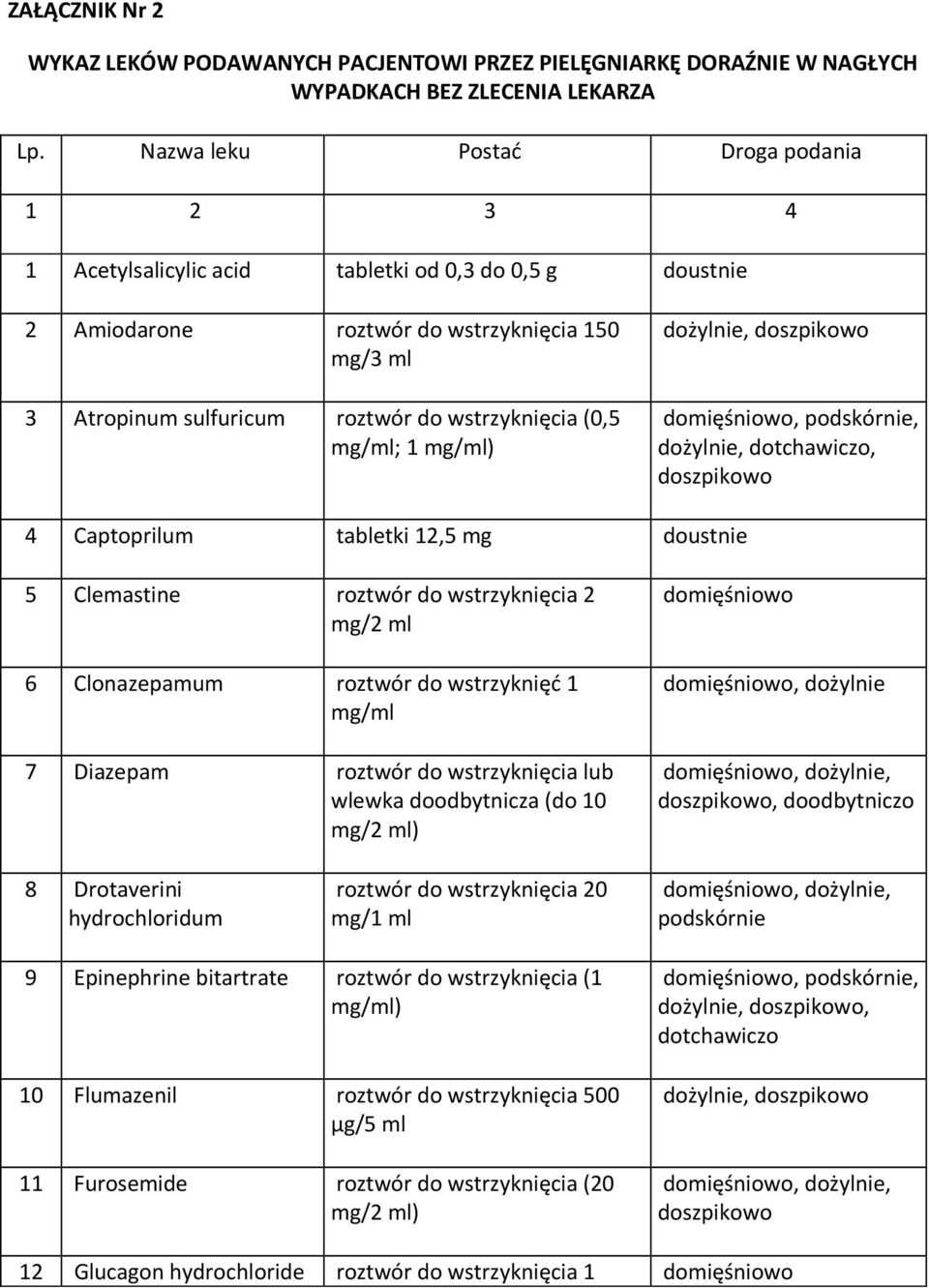 mg/ml; 1 mg/ml) dożylnie, doszpikowo domięśniowo, podskórnie, dożylnie, dotchawiczo, doszpikowo 4 Captoprilum tabletki 12,5 mg doustnie 5 Clemastine roztwór do wstrzyknięcia 2 mg/2 ml 6 Clonazepamum