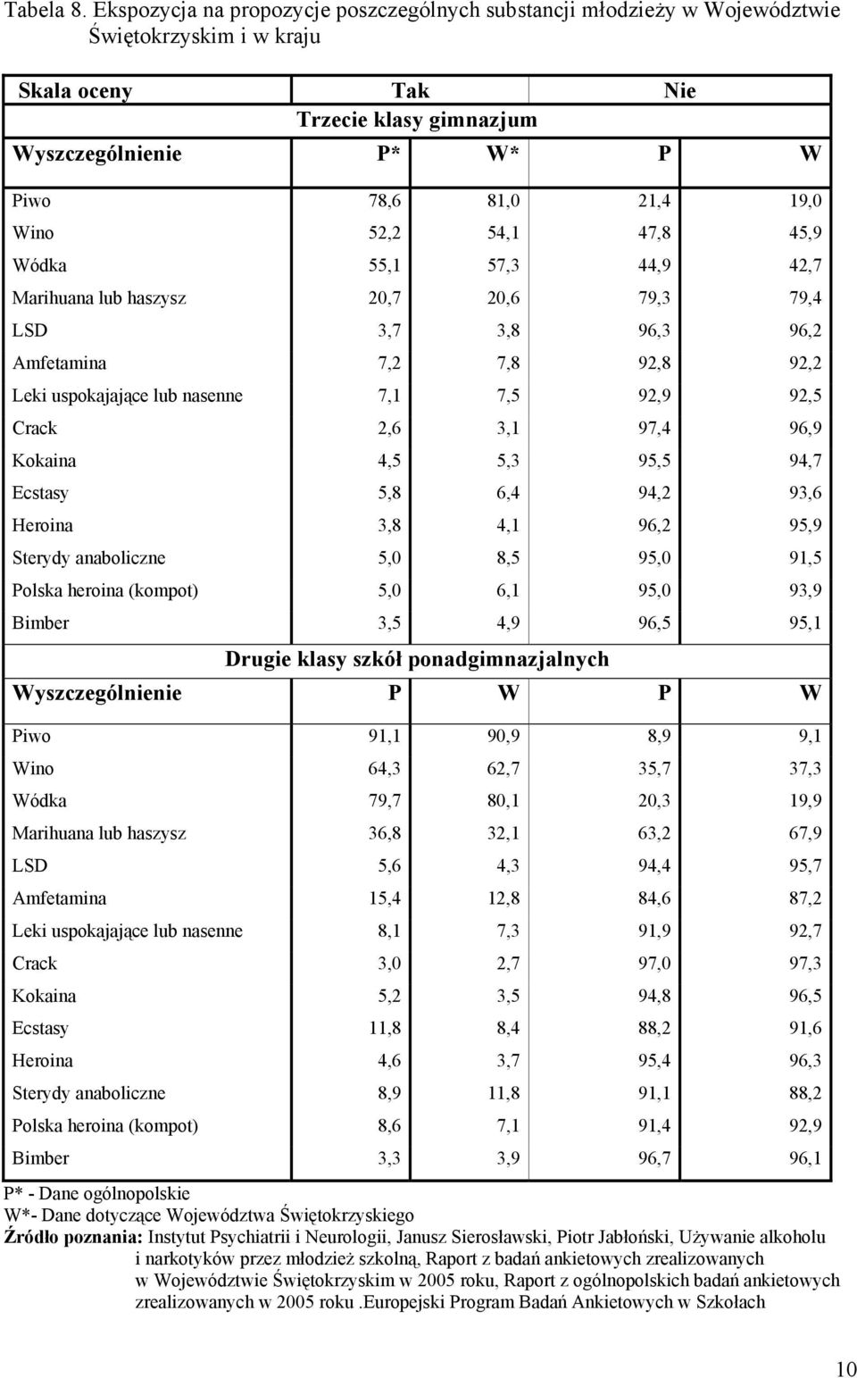 Wino 52,2 54,1 47,8 45,9 Wódka 55,1 57,3 44,9 42,7 Marihuana lub haszysz 20,7 20,6 79,3 79,4 LSD 3,7 3,8 96,3 96,2 Amfetamina 7,2 7,8 92,8 92,2 Leki uspokajające lub nasenne 7,1 7,5 92,9 92,5 Crack