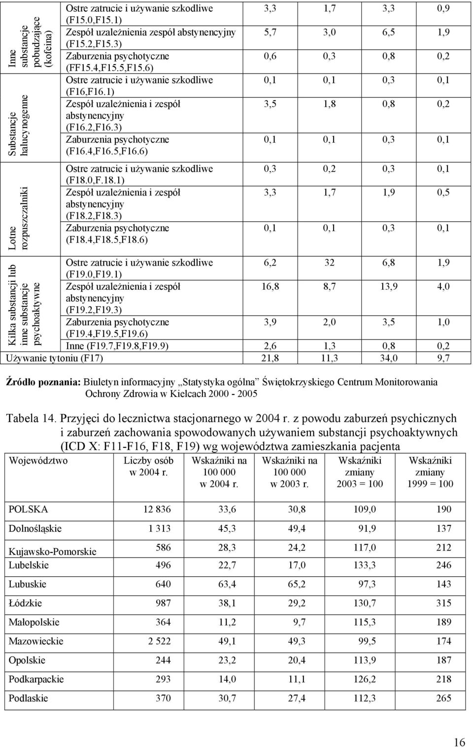 6) Ostre zatrucie i używanie szkodliwe (F18.0,F.18.1) Zespół uzależnienia i zespół abstynencyjny (F18.2,F18.3) Zaburzenia psychotyczne (F18.4,F18.5,F18.