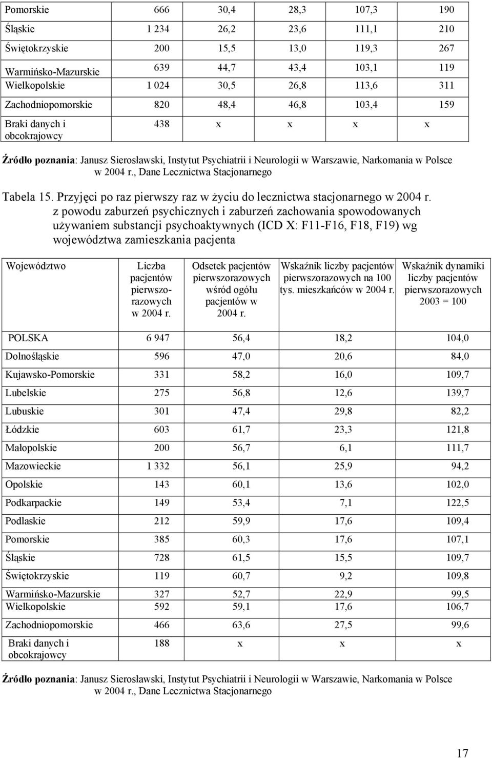 , Dane Lecznictwa Stacjonarnego Tabela 15. Przyjęci po raz pierwszy raz w życiu do lecznictwa stacjonarnego w 2004 r.