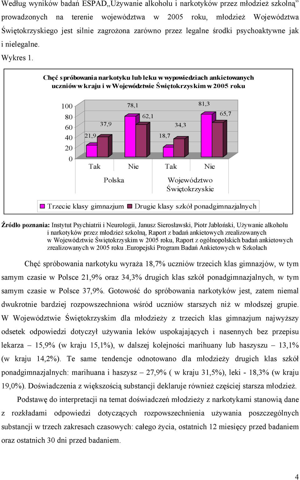 Chęć spróbowania narkotyku lub leku w wypowiedziach ankietowanych uczniów w kraju i w Województwie Świętokrzyskim w 2005 roku 100 80 60 40 20 0 78,1 81,3 62,1 37,9 34,3 21,9 18,7 Tak Nie Tak Nie 65,7