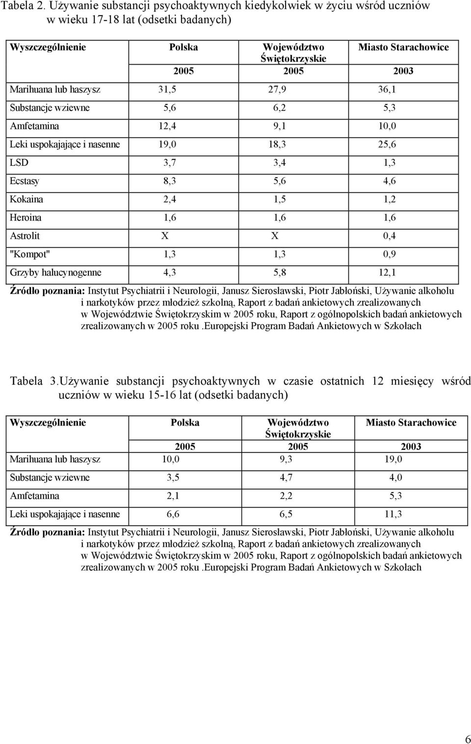 Marihuana lub haszysz 31,5 27,9 36,1 Substancje wziewne 5,6 6,2 5,3 Amfetamina 12,4 9,1 10,0 Leki uspokajające i nasenne 19,0 18,3 25,6 LSD 3,7 3,4 1,3 Ecstasy 8,3 5,6 4,6 Kokaina 2,4 1,5 1,2 Heroina