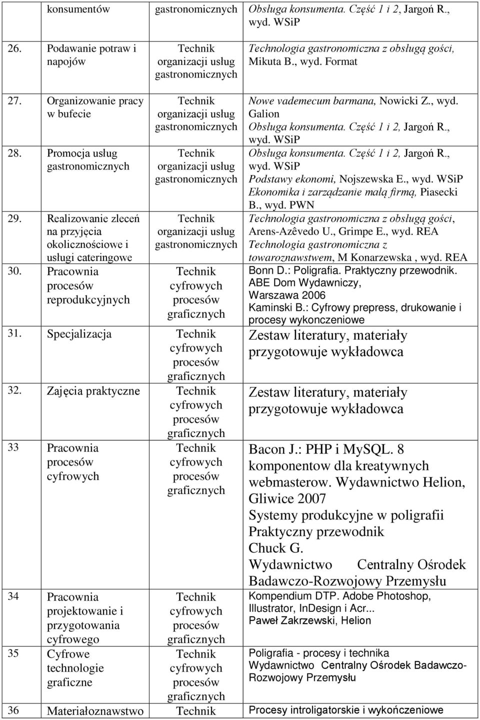 Zajęcia praktyczne 33 Pracownia 34 Pracownia projektowanie i przygotowania cyfrowego 35 Cyfrowe technologie graficzne Nowe vademecum barmana, Nowicki Z., wyd. Galion Obsługa konsumenta.