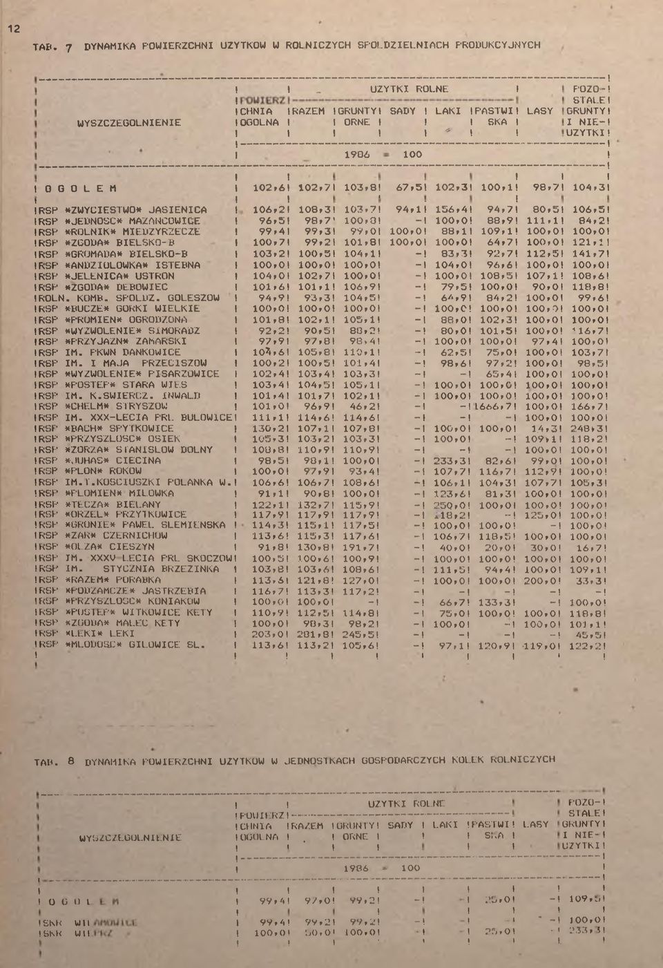 99,4 99,3 99,0 00,0 88, 09, 00,0 00,0 RSP "ZGODA* BELSKO-B 00,7 99,2 0,8 '00,0 00,0 64,7 00,0 2, RSP "GROMADA* BELSKO-B 03,2 00,3 04, - 83,3 92,7 2,5 4,7 RSP "ANDZOLOWKA* STEBNA 00,0 00,0 00,0-04,0