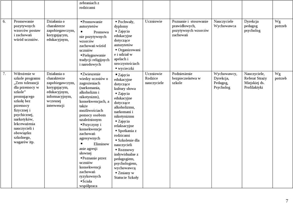 edukacyjnym, edukacyjnym, informacyjnym, wczesnej interwencji Promowanie autorytetów Promowa nie pozytywnych wzorców zachowań wśród Pielęgnowanie tradycji religijnych i narodowych Zwieszenie wiedzy o