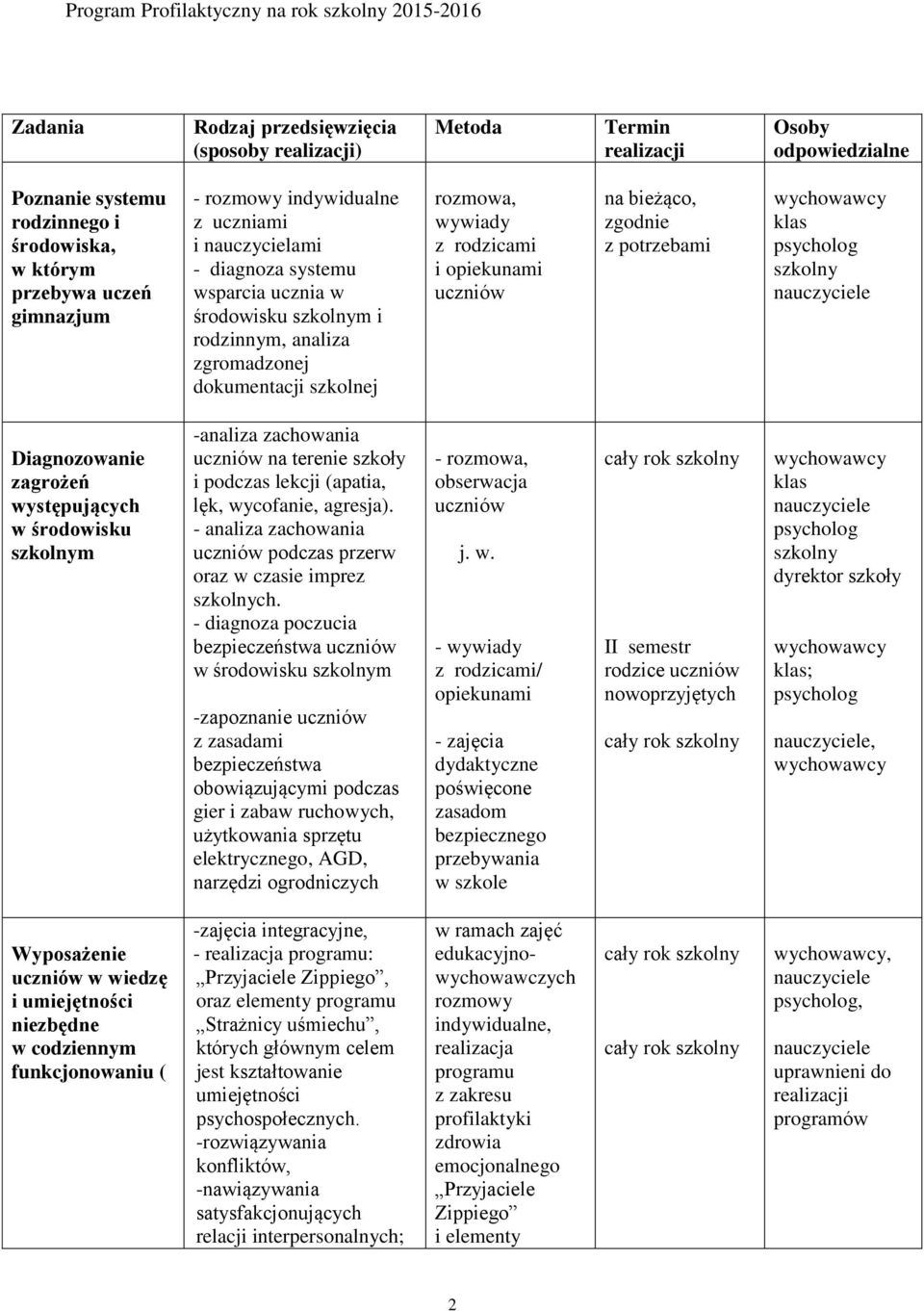 zgodnie z potrzebami klas Diagnozowanie zagrożeń występujących w środowisku m -analiza zachowania uczniów na terenie szkoły i podczas lekcji (apatia, lęk, wycofanie, agresja).