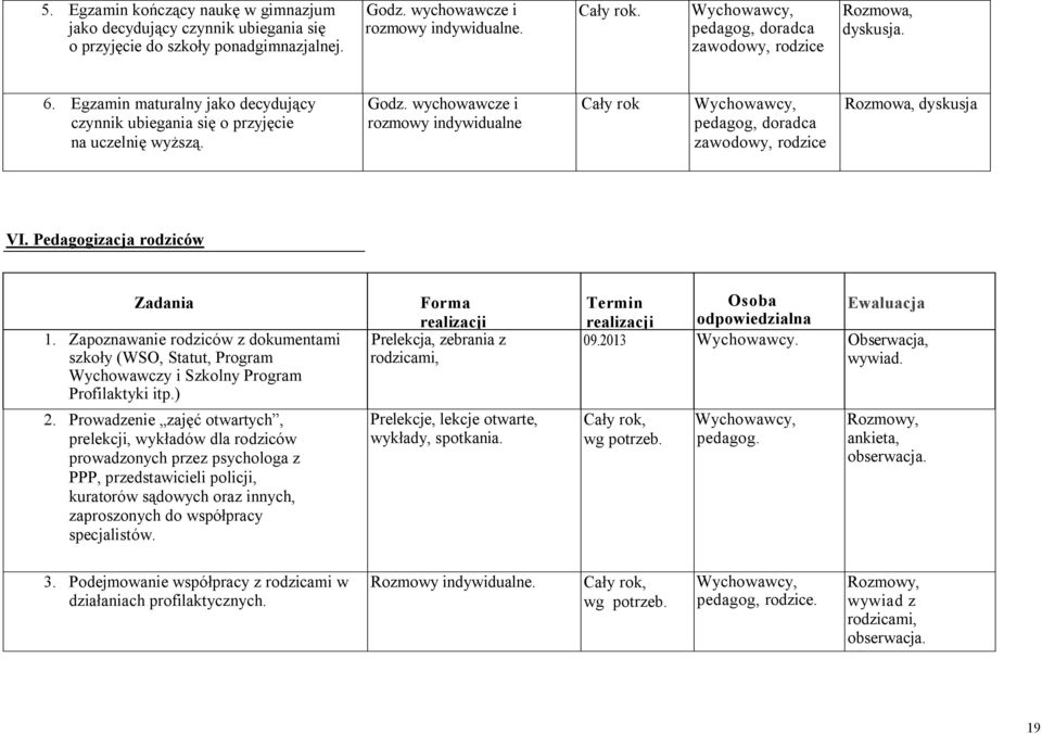 wychowawcze i rozmowy indywidualne Cały rok pedagog, doradca zawodowy, rodzice dyskusja VI. Pedagogizacja rodziców Zadania 1.