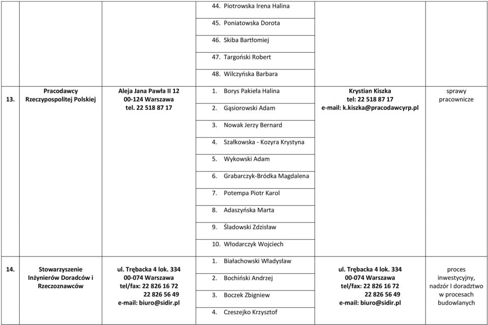 Wykowski Adam 6. Grabarczyk-Bródka Magdalena 7. Potempa Piotr Karol 8. Adaszyńska Marta 9. Śladowski Zdzisław 10. Włodarczyk Wojciech 14. Stowarzyszenie Inżynierów Doradców i Rzeczoznawców ul.