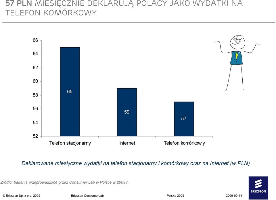 Deklarowane miesięczne wydatki na telefon stacjonarny i komórkowy oraz na