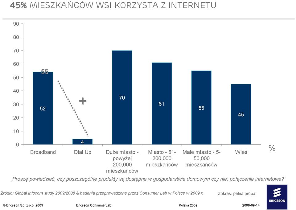 poszczególne produkty są dostępne w gospodarstwie domowym czy nie: połączenie internetowe?