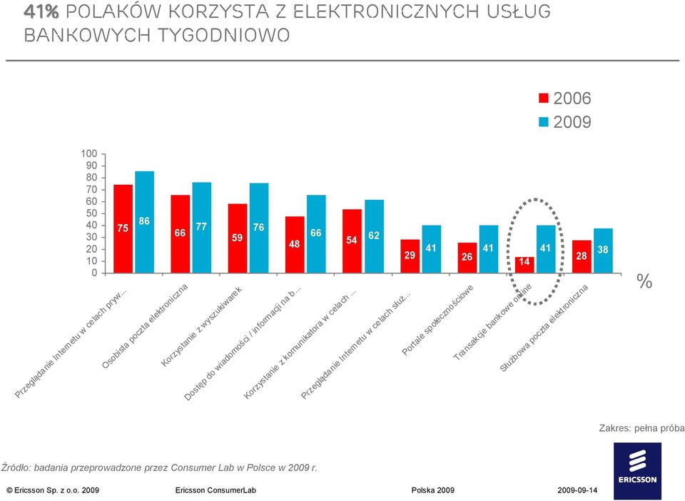 .. 66 48 54 62 Korzystanie z komunikatora w celach... Przeglądanie Internetu w celach służ.