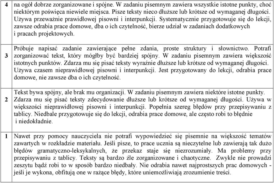 Systematycznie przygotowuje się do lekcji, zawsze odrabia prace domowe, dba o ich czytelność, bierze udział w zadaniach dodatkowych i pracach projektowych.