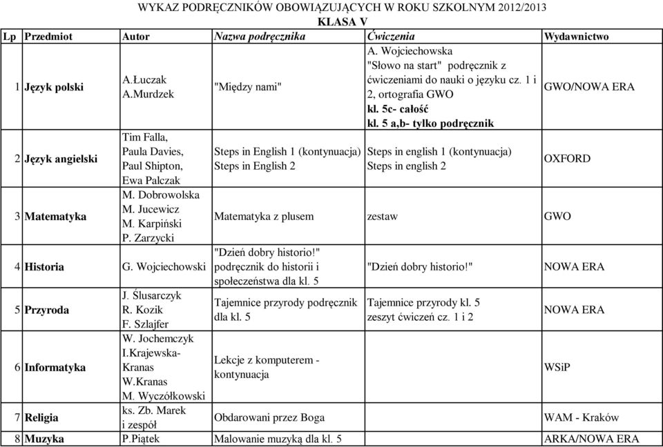 Kozik F. Szlajfer W. Jochemczyk I.Krajewska- Kranas W.Kranas M. Wyczółkowski ks. Zb.