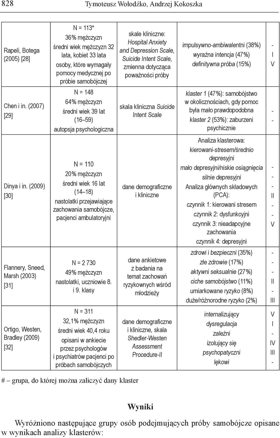 samobójczej N = 148 64% mężczyzn średni wiek 39 lat (16 59) autopsja psychologiczna N = 110 20% mężczyzn średni wiek 16 lat (14 18) nastolatki przejawiające zachowania samobójcze, pacjenci