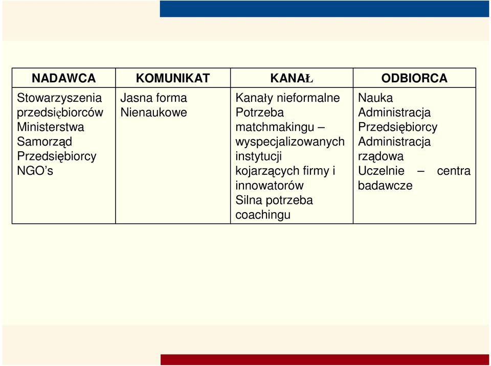 matchmakingu wyspecjalizowanych instytucji kojarzących firmy i innowatorów Silna