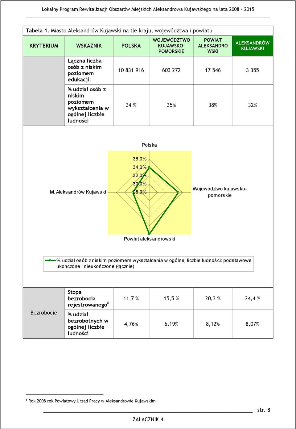 WOJEWÓDZTWO KUJAWSKO POMORSKIE POWIAT ALEKSANDRO WSKI ALEKSANDRÓW KUJAWSKI 0 83 96 603 272 7 546 3 355 34 % 35% 38% 32% Plska M.