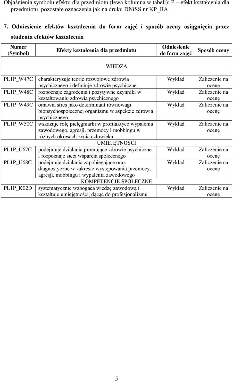 charakteryzuje teorie rozwojowe zdrowia psychicznego i definiuje zdrowie psychiczne PL1P_W48C rozpoznaje zagrożenia i pozytywne czynniki w kształtowaniu zdrowia psychicznego PL1P_W49C omawia stres