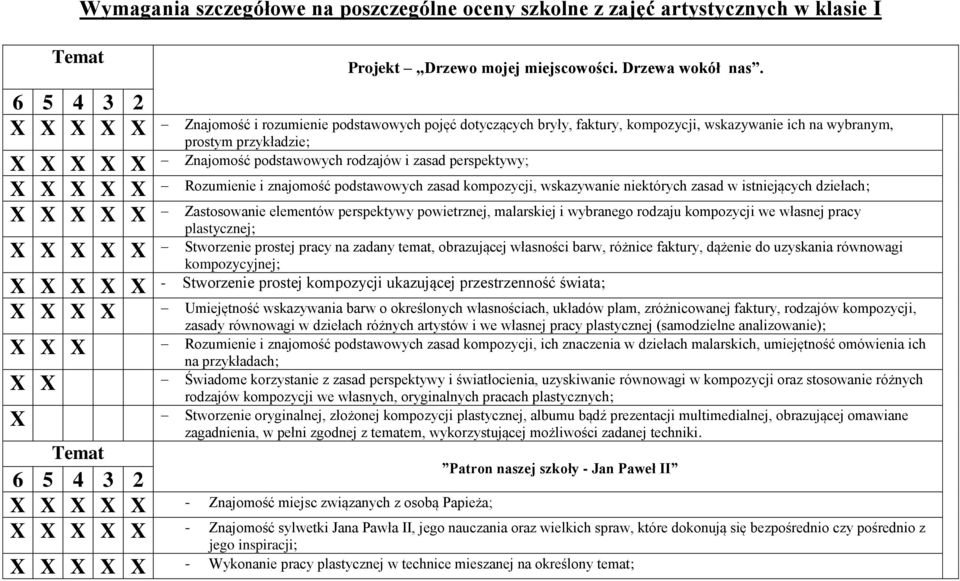 znajomość podstawowych zasad kompozycji, wskazywanie niektórych zasad w istniejących dziełach; Zastosowanie elementów perspektywy powietrznej, malarskiej i wybranego rodzaju kompozycji we własnej