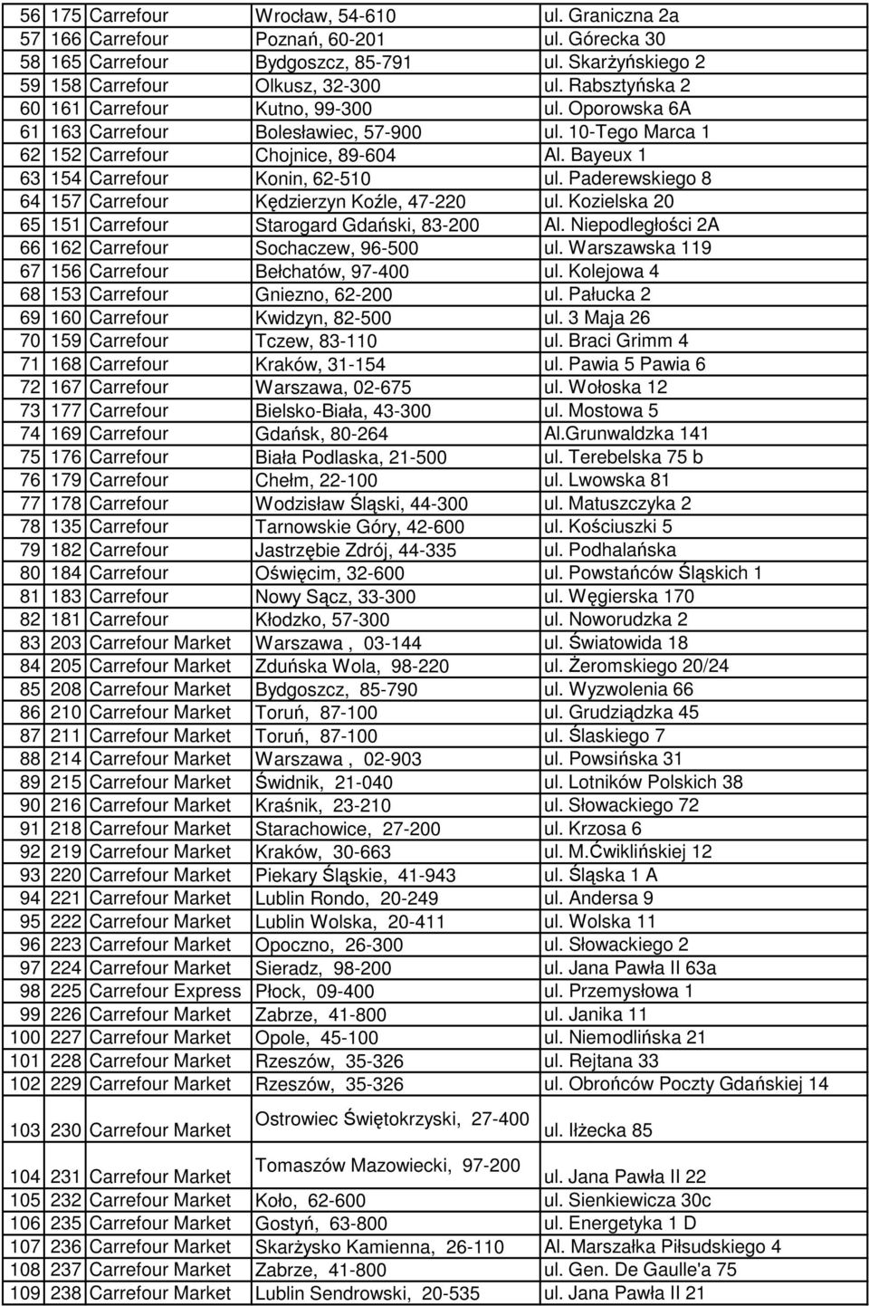 Paderewskiego 8 64 157 Carrefour Kędzierzyn Koźle, 47-220 ul. Kozielska 20 65 151 Carrefour Starogard Gdański, 83-200 Al. Niepodległości 2A 66 162 Carrefour Sochaczew, 96-500 ul.