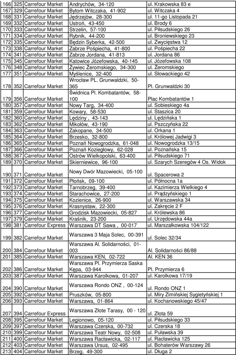 Broniewskiego 23 172 335 Carrefour Market Będzin Syberka, 42-500 ul. Zwycięstwa 12 173 338 Carrefour Market Zabrze Pośpiecha, 41-800 ul.