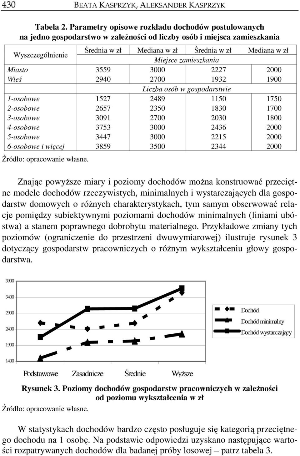5-osobowe 6-osobowe i więcej Średnia w zł Mediana w zł Średnia w zł Mediana w zł Miejsce zamieszkania 3559 3000 2227 2940 2700 1932 1900 Liczba osób w gospodarstwie 1527 2489 1150 1750 2657 2350 1830