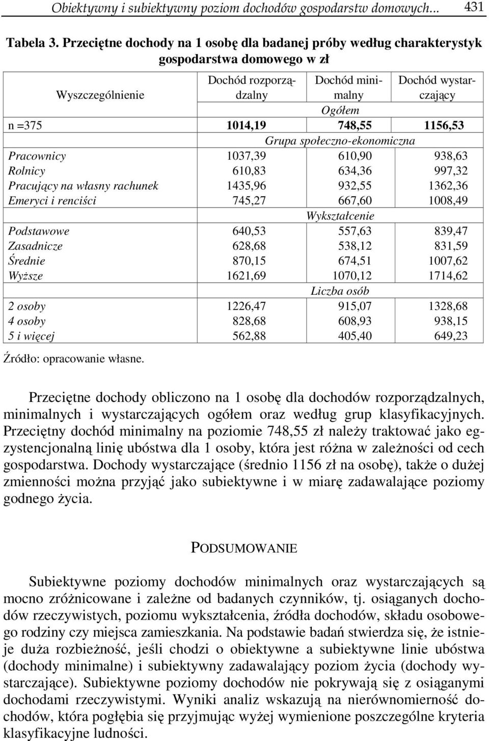 748,55 1156,53 Grupa społeczno-ekonomiczna Pracownicy Rolnicy Pracujący na własny rachunek Emeryci i renciści Podstawowe Zasadnicze Średnie Wyższe 2 osoby 4 osoby 5 i więcej 1037,39 610,83 1435,96