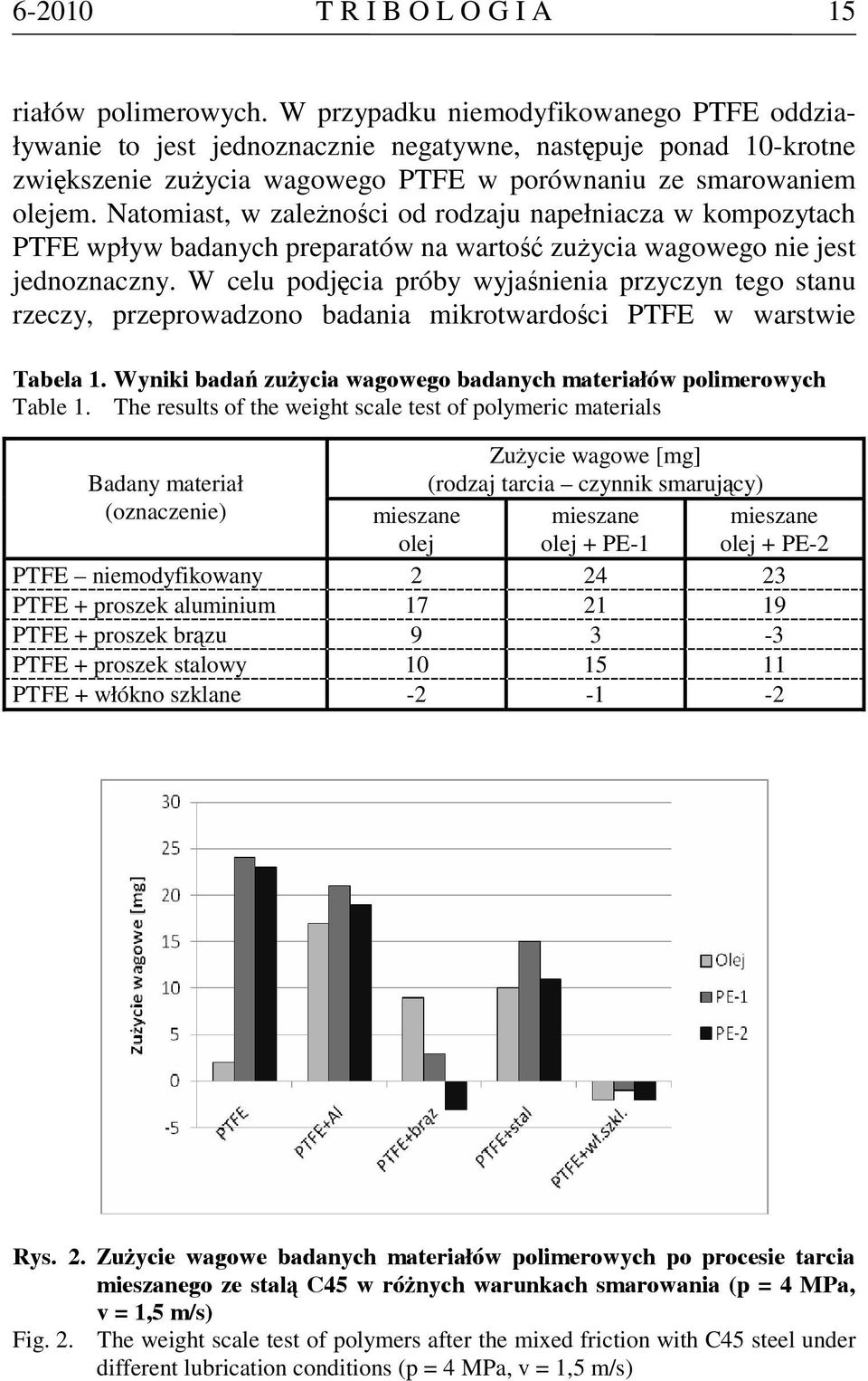 Natomiast, w zależności od rodzaju napełniacza w kompozytach PTFE wpływ badanych preparatów na wartość zużycia wagowego nie jest jednoznaczny.