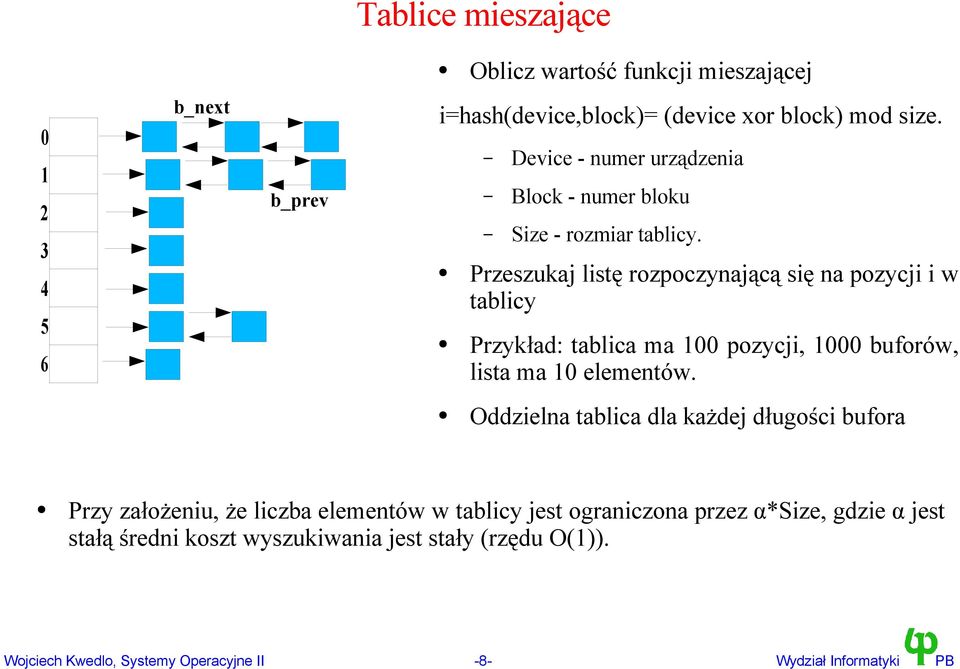 Przeszukaj listę rozpoczynającą się na pozycji i w tablicy Przykład: tablica ma 100 pozycji, 1000 buforów, lista ma 10 elementów.