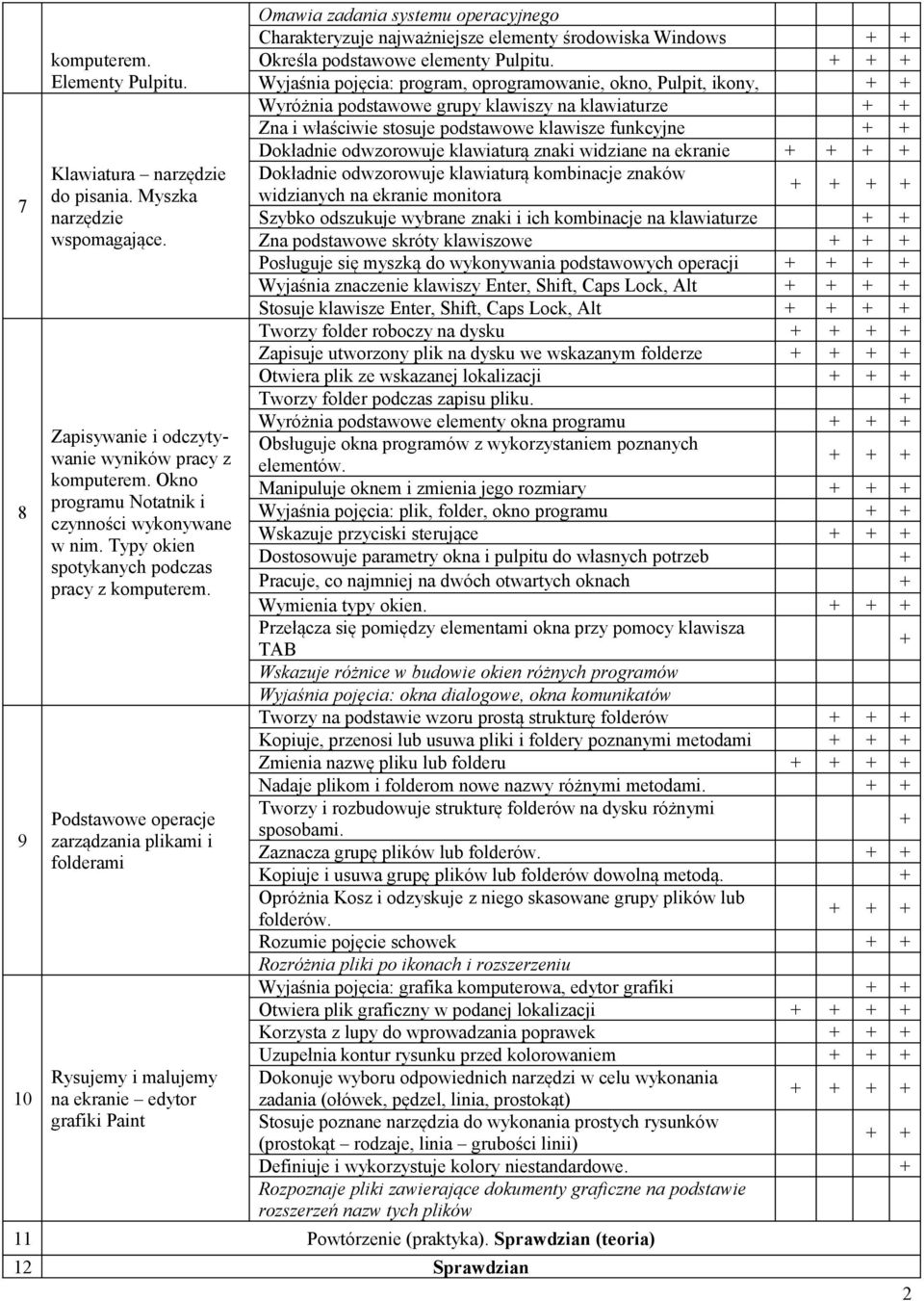 Podstawowe operacje zarządzania plikami i folderami Rysujemy i malujemy na ekranie edytor grafiki Paint Omawia zadania systemu operacyjnego Charakteryzuje najważniejsze elementy środowiska Windows