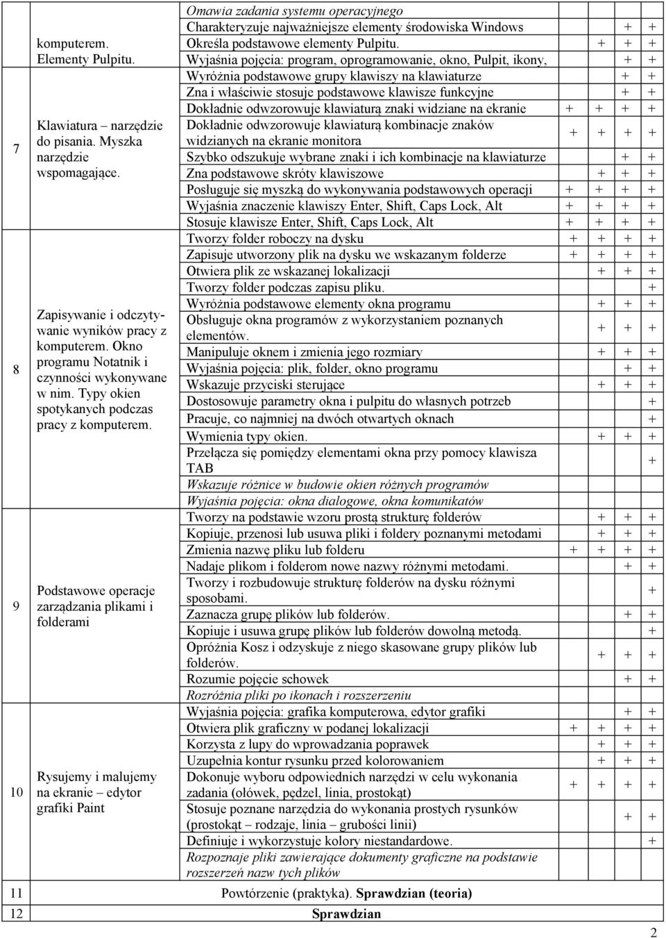 Podstawowe operacje zarządzania plikami i folderami Rysujemy i malujemy na ekranie edytor grafiki Paint Omawia zadania systemu operacyjnego Charakteryzuje najważniejsze elementy środowiska Windows