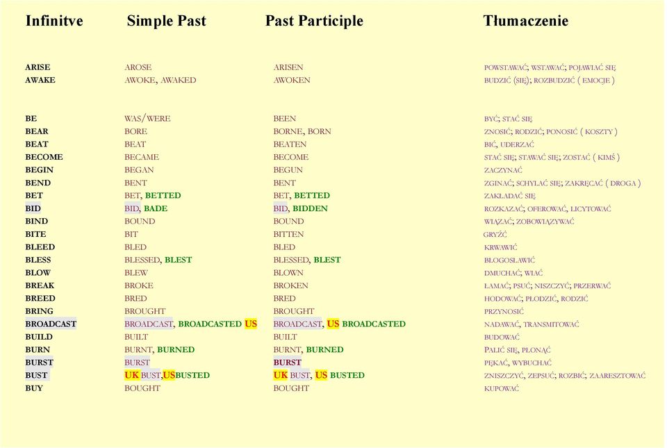 Infinitve Simple Past Past Participle Tłumaczenie - PDF Darmowe pobieranie