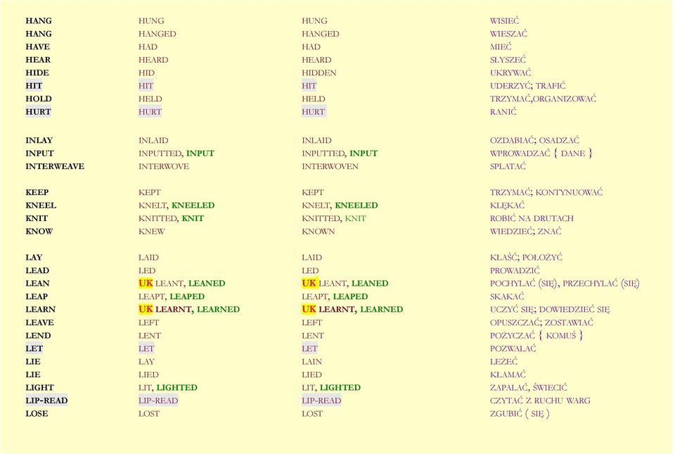 KNEELED KLĘKAĆ KNIT KNITTED, KNIT KNITTED, KNIT ROBIĆ NA DRUTACH KNOW KNEW KNOWN WIEDZIEĆ; ZNAĆ LAY LAID LAID KŁAŚĆ; POŁOŻYĆ LEAD LED LED PROWADZIĆ LEAN UK LEANT, LEANED UK LEANT, LEANED POCHYLAĆ