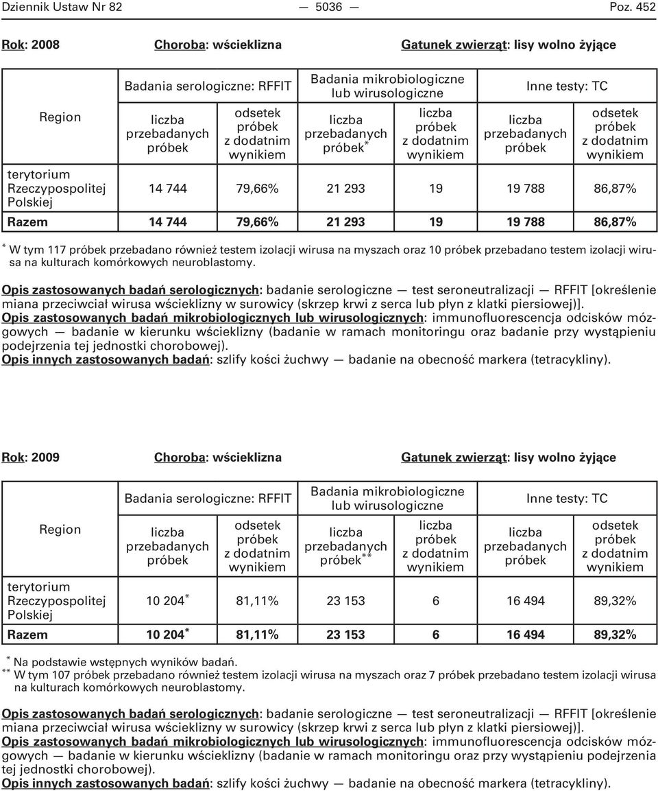 21 293 19 19 788 86,87% Razem 14 744 79,66% 21 293 19 19 788 86,87% * W tym 117 przebadano również testem izolacji wirusa na myszach oraz 10 przebadano testem izolacji wirusa na kulturach komórkowych