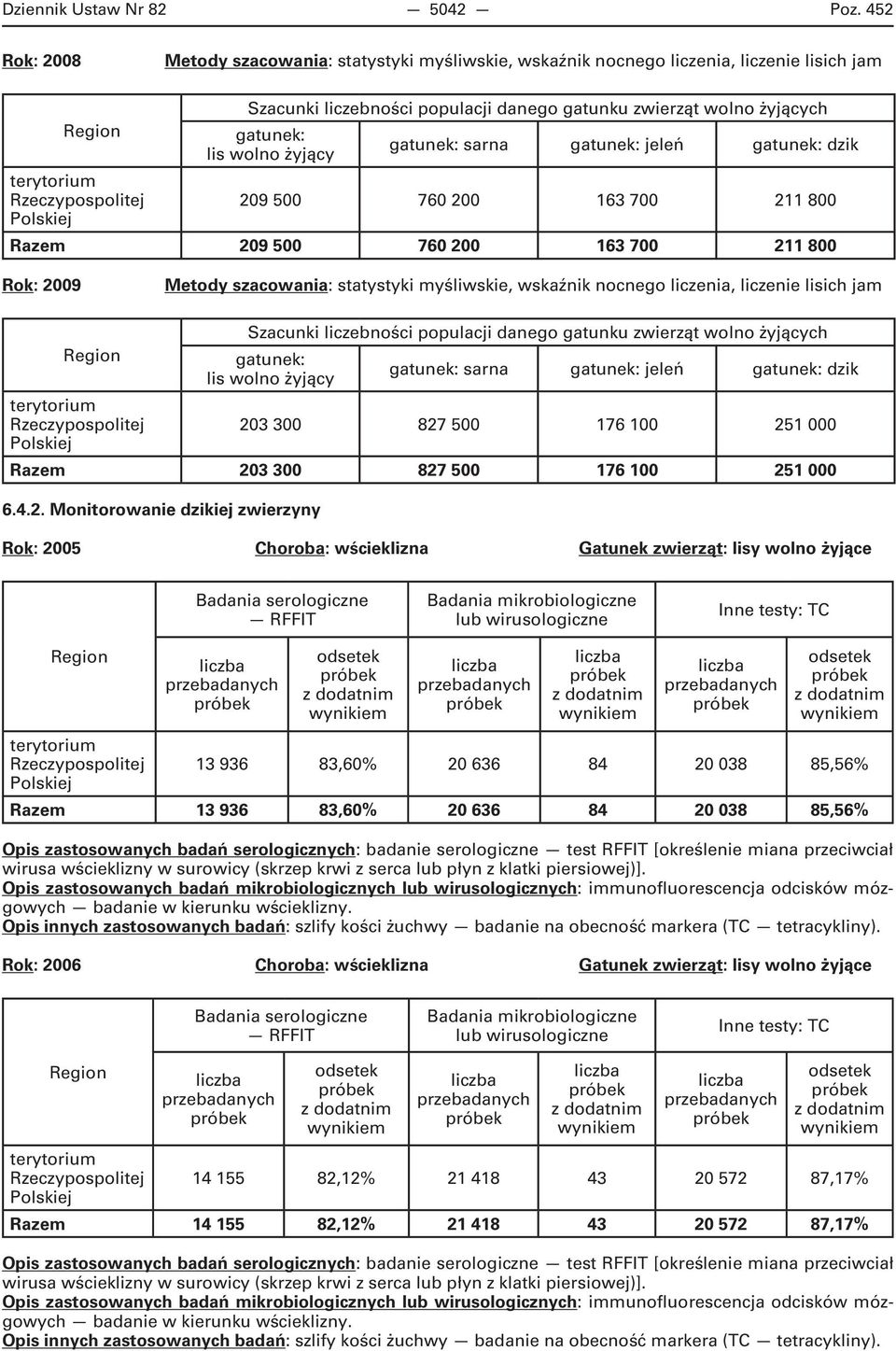 sarna gatunek: jeleń gatunek: dzik Rzeczypospolitej 209 500 760 200 163 700 211 800 Razem 209 500 760 200 163 700 211 800 Rok: 2009 Metody szacowania: statystyki myśliwskie, wskaźnik nocnego