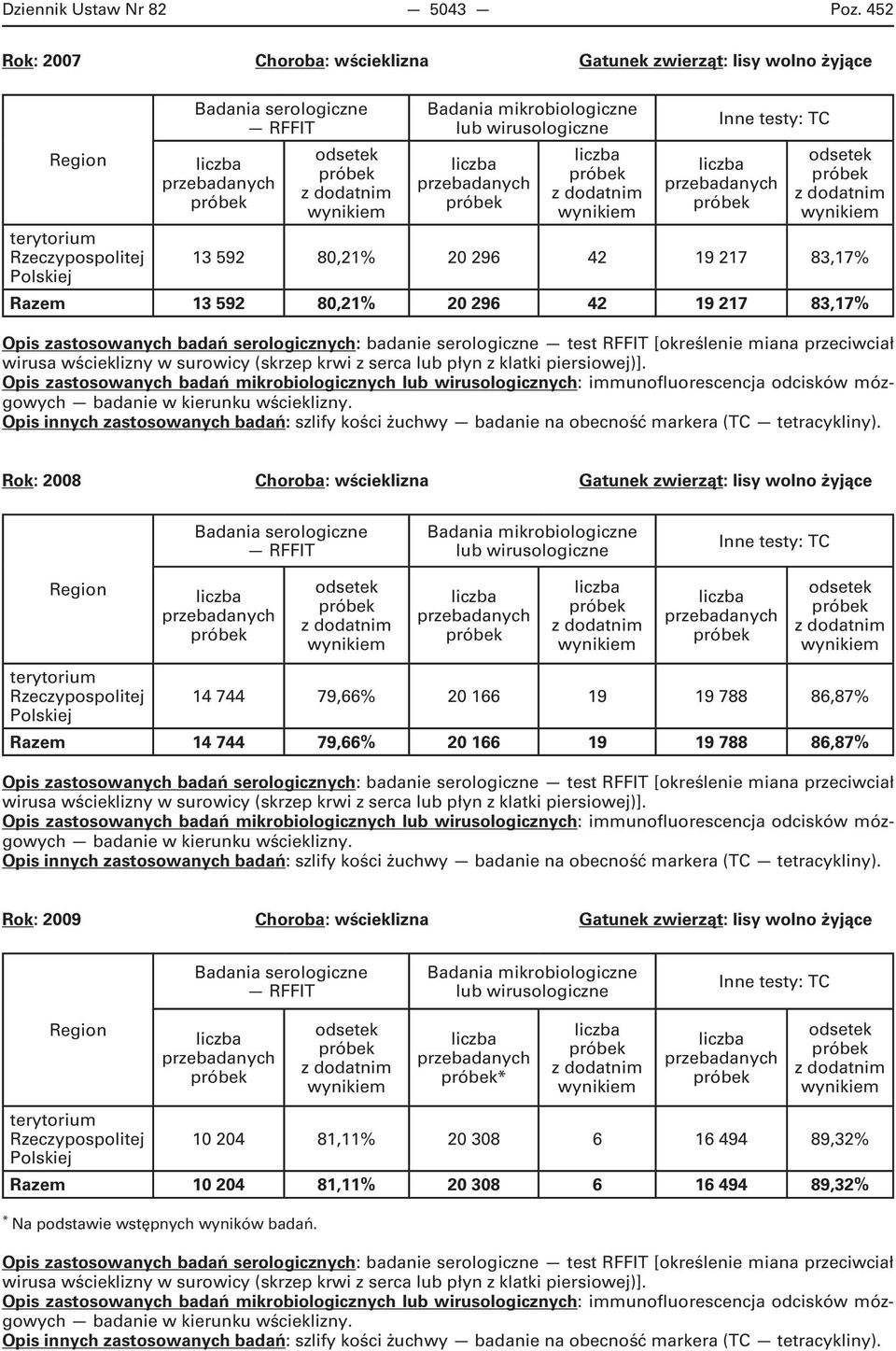 296 42 19 217 83,17% Razem 13 592 80,21% 20 296 42 19 217 83,17% Opis zastosowanych badań serologicznych: badanie serologiczne test RFFIT [określenie miana przeciwciał wirusa wścieklizny w surowicy