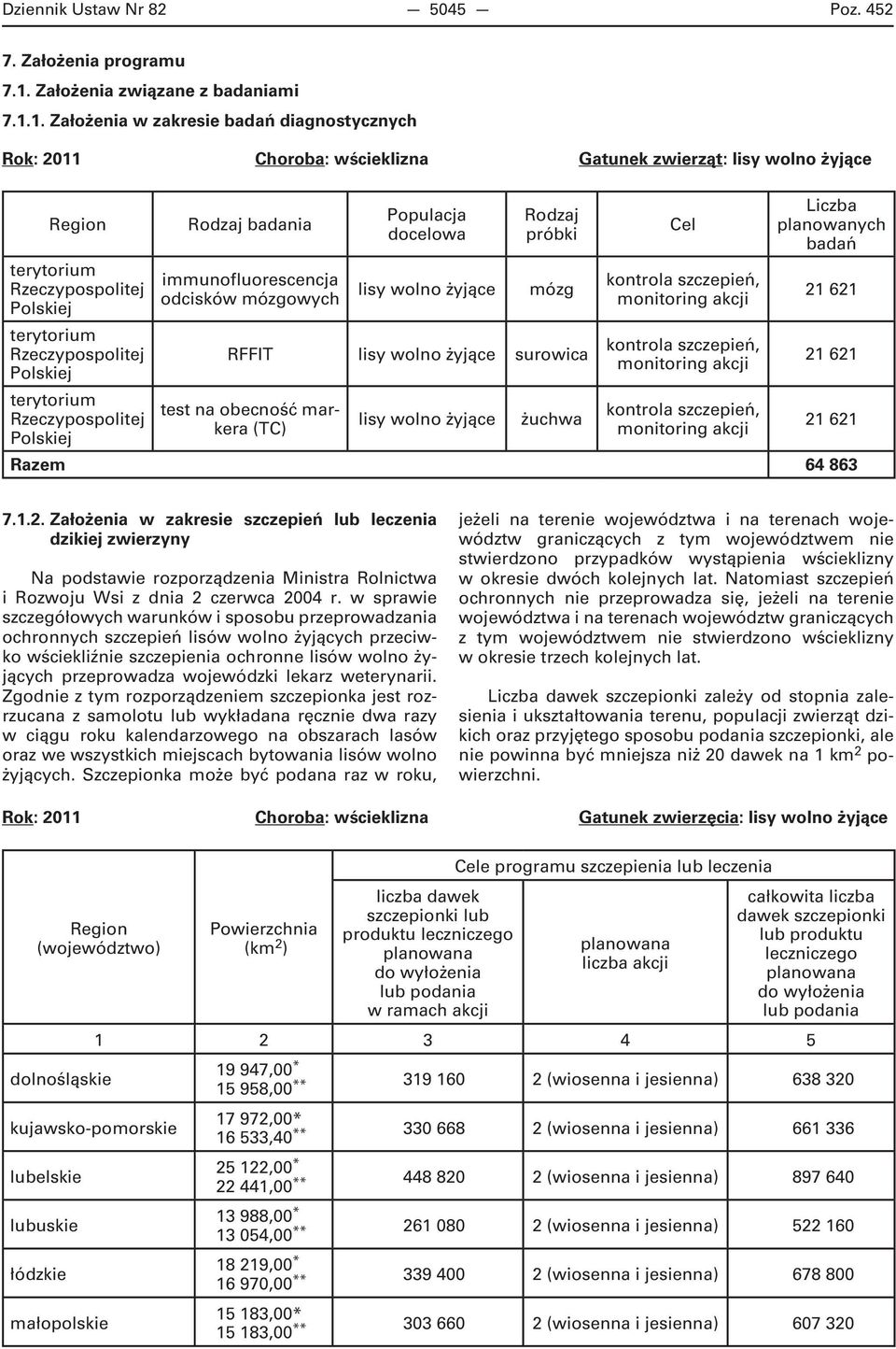 1. Założenia w zakresie badań diagnostycznych Rok: 2011 Choroba: wścieklizna Gatunek : lisy wolno żyjące Rzeczypospolitej Rzeczypospolitej Rzeczypospolitej Rodzaj badania Populacja docelowa Rodzaj
